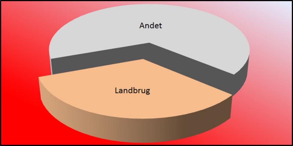 Danske udledninger af klimagasser